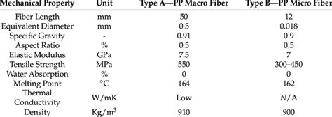 Polypropylene fiber properties [41]. | Download Scientific Diagram