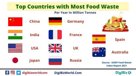 Top Countries with Most Food Waste in Tonnes 2021