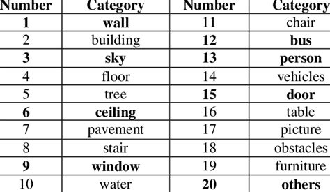 The reclassification of ADE20K dataset. | Download Scientific Diagram