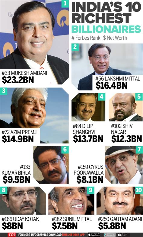 Infographic: The richest Indians on the Forbes list - Times of India