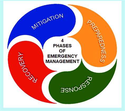 Phases Of Emergency Management Adapted From Fema 2 Emergency | Images ...