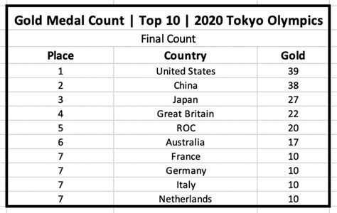 Tokyo 2020 Olympics: Medal Count Wrap-Up and the Gold Medal Race - Sports Illustrated North ...