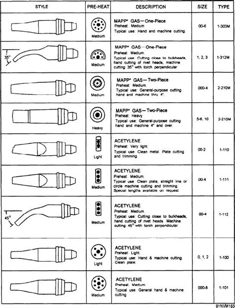 Cutting Torch Pressure Chart