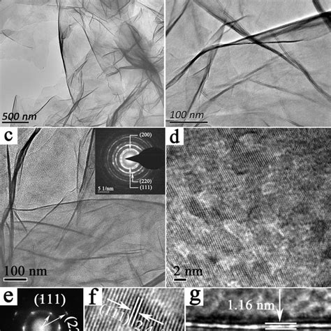 FESEM images of α-Ni(OH)2 nanosheets; (c) TEM image (the inset showing ...