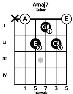 Amaj7 Guitar Chord | A major seventh | Scales-Chords