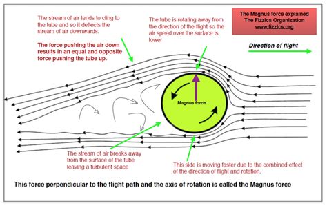 The Magnus Effect notes and video - The Fizzics Organization