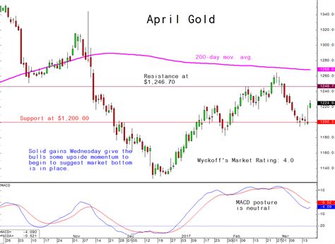 8 steps for successful trading along with gold chart outlook