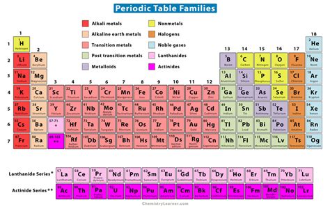 Periodic Table Of Elements With Group Names