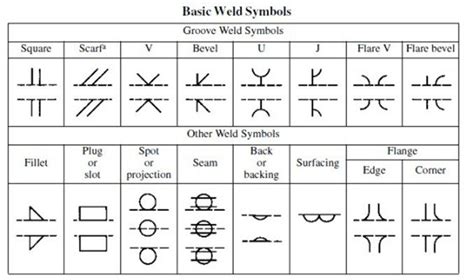 Tack Weld Symbol Chart