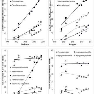 (PDF) Monitoring climate change with lichens as bioindicators