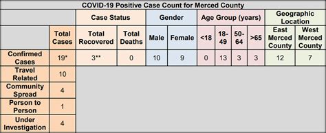 Merced County COVID-19 cases rise to 19; 3 recovered — Merced County Times