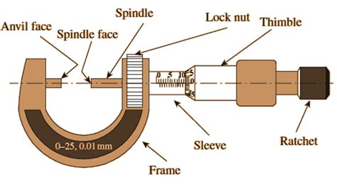 Micrometer / Screw gauge - MechBix - A Complete Mechanical Library