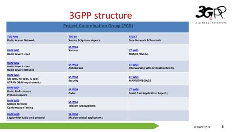 5G Standards: 3GPP Release 15, 16, and beyond