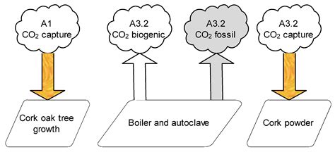 Materials | Free Full-Text | Insulation Cork Boards—Environmental Life Cycle Assessment of an ...