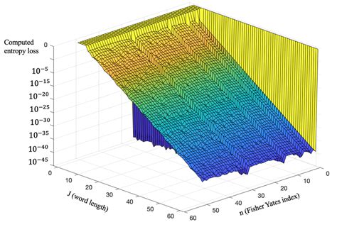 Entropy-loss values as J in the range of 6-64, and as B in the range of ...