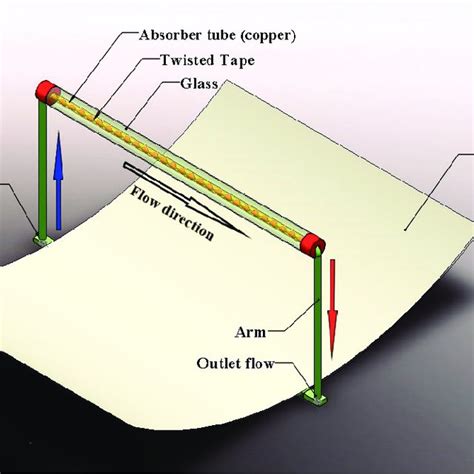 Parabolic trough collector dimensions | Download Scientific Diagram