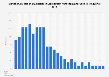 BlackBerry market share in Great Britain 2011-2017 | Statista