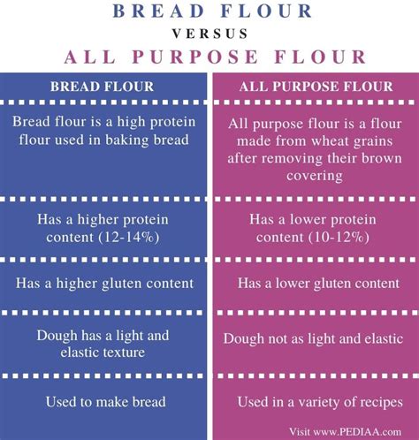 Difference Between Bread Flour and All Purpose Flour - Pediaa.Com