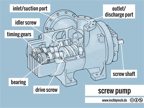 Screw Pump Design at Daniel Whang blog