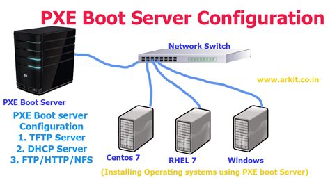 PXE Boot server configuration RHEL7/Centos7 step by step Guide