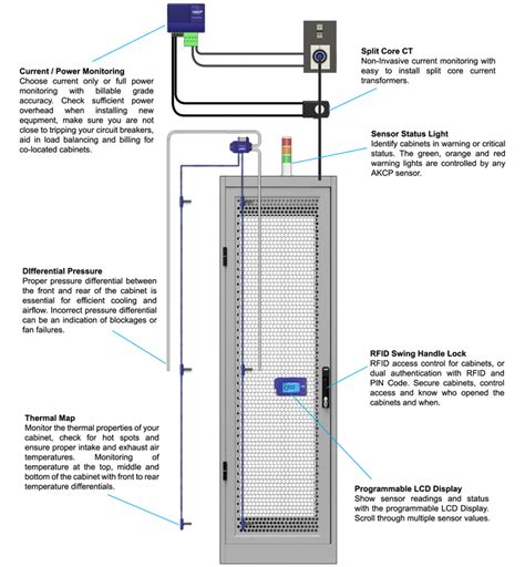 Understanding Data Center Containment - AKCP Monitoring