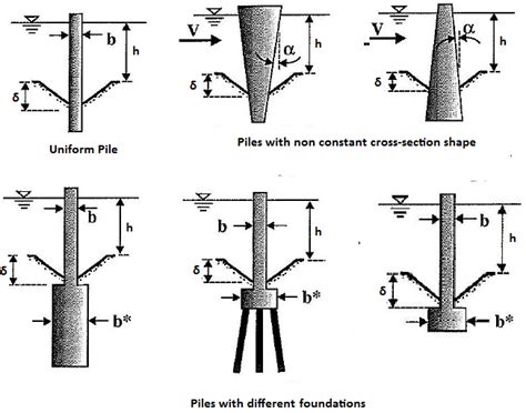 Examples for different types of piles and foundations, where b* is the... | Download Scientific ...