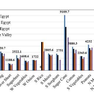 Yearly Crop Water Requirements. | Download Scientific Diagram