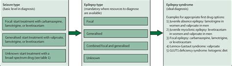 Adult epilepsy - The Lancet