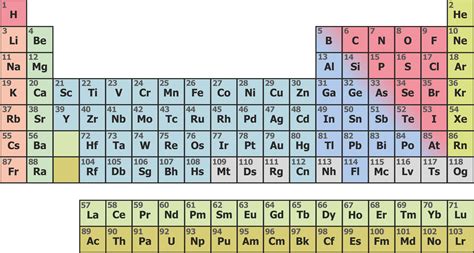 Tableau Periodique En Pdf