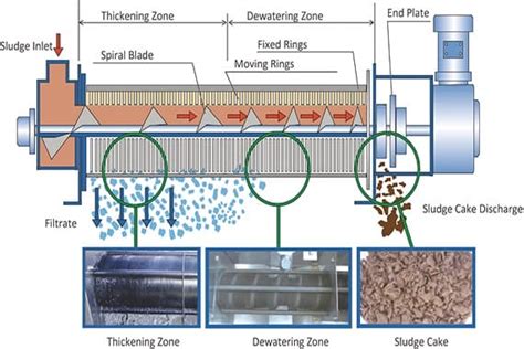 screw dewatering machine,sludge dewatering machine,screw press ...