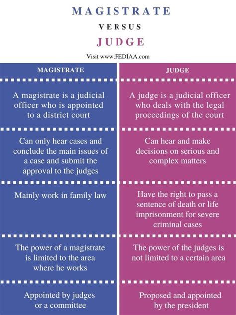 What is the Difference Between Magistrate and Judge - Pediaa.Com