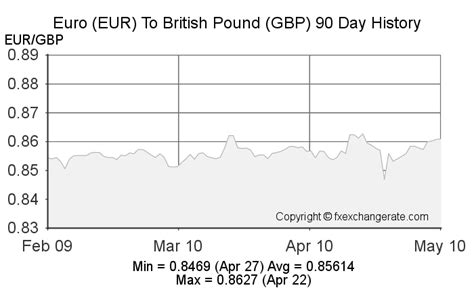 Euro(EUR) To British Pound(GBP) Exchange Rates History - FX Exchange Rate