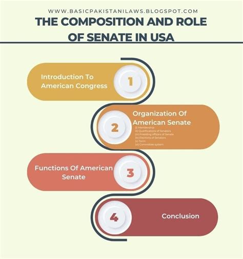 THE COMPOSITION AND ROLE OF SENATE IN USA | Powers and Functions of U.S ...