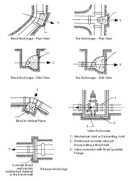 Concrete Thrust Block Design - ElisabethgroSmall