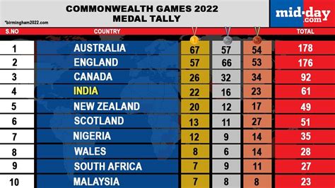 Commonwealth Games 2022: India finish fourth in the final medal standings