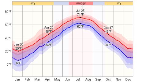 Average Weather For Ames, Iowa, USA - WeatherSpark