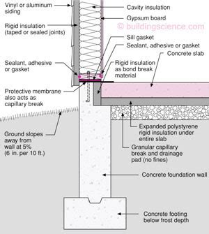 Insulating Basement Floor Slab – Flooring Ideas