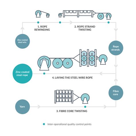 Description of the plant production process | Linosteel - Liny stalowe ...