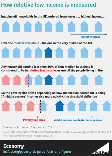 Poverty in the UK: a guide to the facts and figures – Full Fact