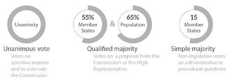 voting system in Council | Epthinktank | European Parliament