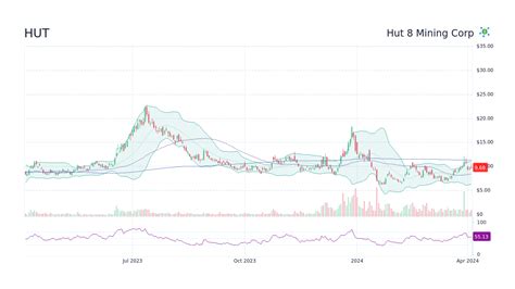 HUT - Hut 8 Corp Stock Price Forecast 2025, 2026, 2030 to 2050 - StockScan