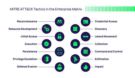 The MITRE ATT&CK Framework | Cybersecurity Insights