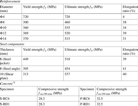 8 Material properties | Download Table