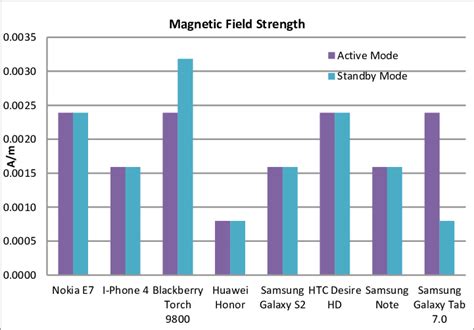 Magnetic Field Strength | Download Scientific Diagram