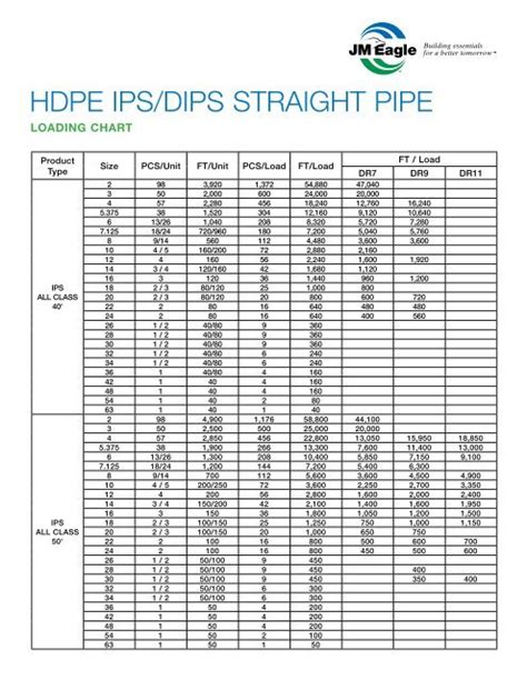 HDPE IPS/DIPS STRAIGHT PIPE JM Eagle, 55% OFF