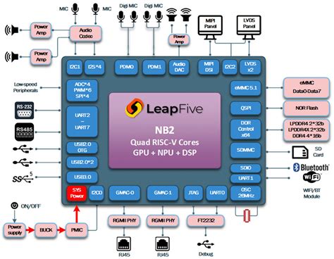 LeapFive NB2 quad-core RISC-V processor comes with GPU, NPU, and DSP ...