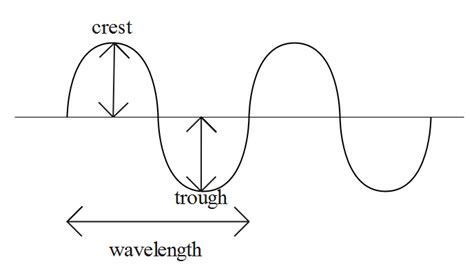 a) Explain the terms crests and troughs of a wave. What type of waves consist of crests and troughs?