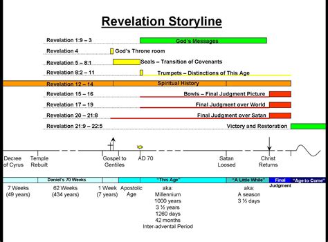 Image result for Book of Revelation Timeline Chart | Revelation bible study, Revelation ...