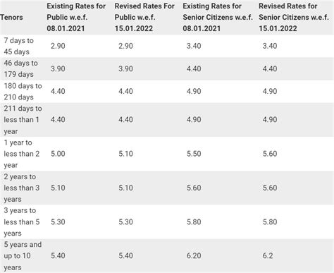 SBI revises Fixed Deposit interest rates – Way2Barak