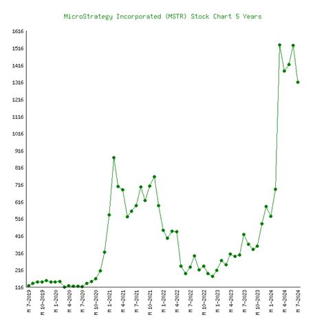 MicroStrategy Incorporated (MSTR) Stock Price Chart History